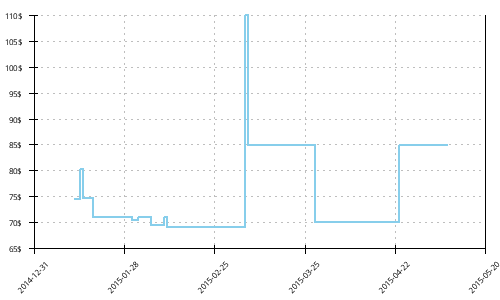 Minimum price history for New Balance 860 v4