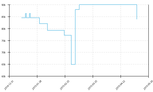 Minimum price history for New Balance 860 v4