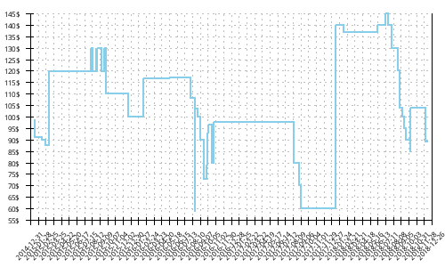 Minimum price history for New Balance 860 v5