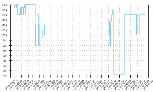 Minimum price history for New Balance 860 v6