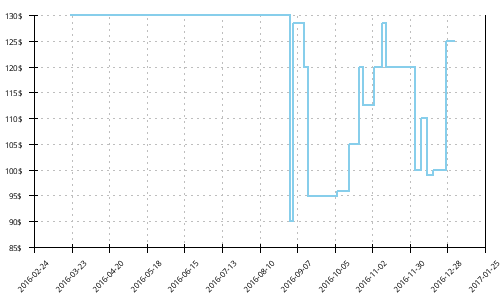 Minimum price history for New Balance 860 v6