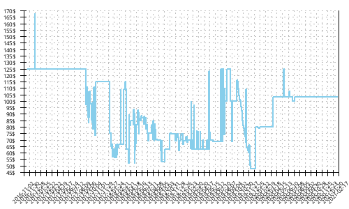 Minimum price history for New Balance 860 v7