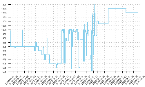 Minimum price history for New Balance 860 v8