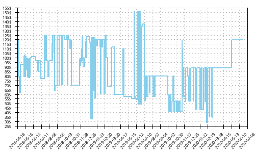 Minimum price history for New Balance 860 v8