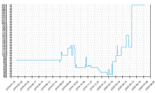 Minimum price history for New Balance 860 v9