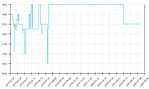 Minimum price history for New Balance 860 v9