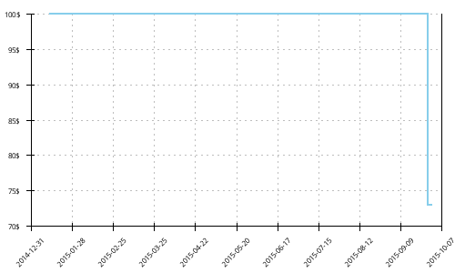 Minimum price history for New Balance 870 v2