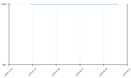 Minimum price history for New Balance 870 v2