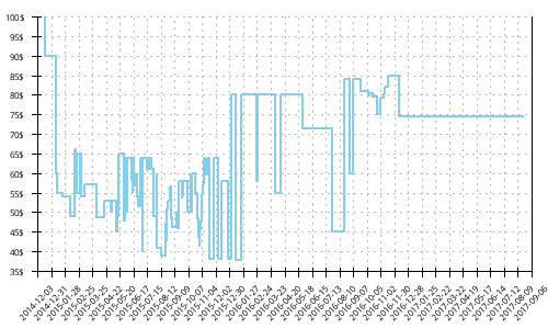 Minimum price history for New Balance 870 v3