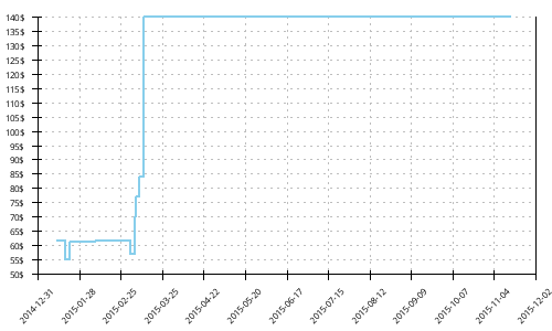 Minimum price history for New Balance 880 v3