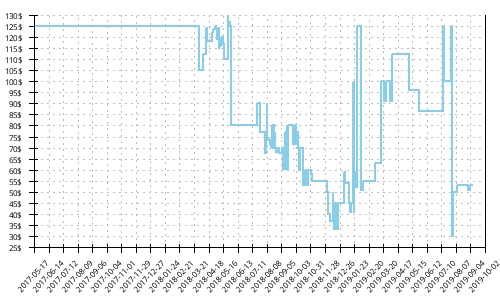 Minimum price history for New Balance 880 v7