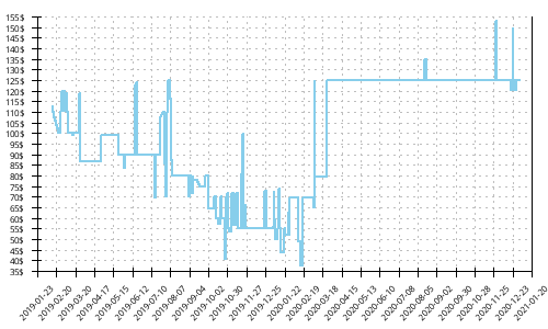 Minimum price history for New Balance 880 v8