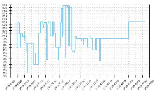 Minimum price history for New Balance 880 v8