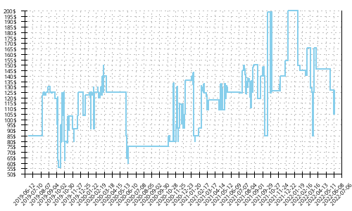 Minimum price history for New Balance 880 v9