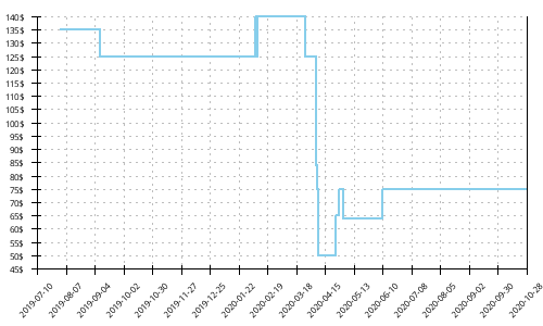 Minimum price history for New Balance 880 v9