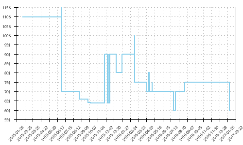 Minimum price history for New Balance 890 v5