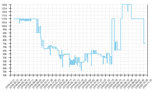 Minimum price history for New Balance 890 v6