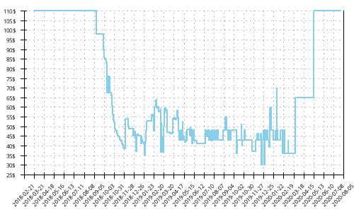 Minimum price history for New Balance 890 v6