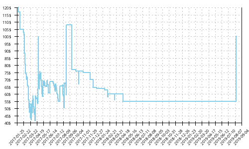 Minimum price history for New Balance Fresh Foam Boracay v3