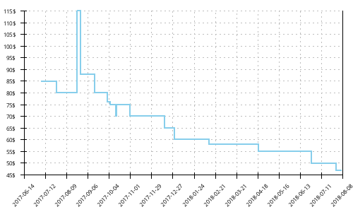 Minimum price history for New Balance Fresh Foam Hierro v2