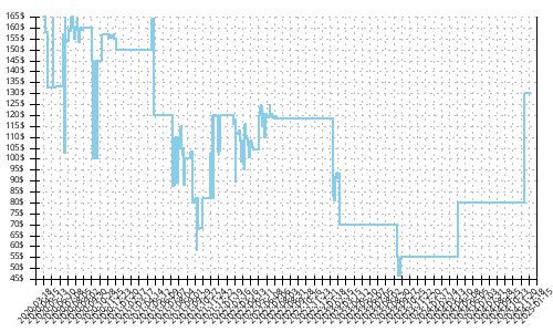 Minimum price history for New Balance Fresh Foam More v2