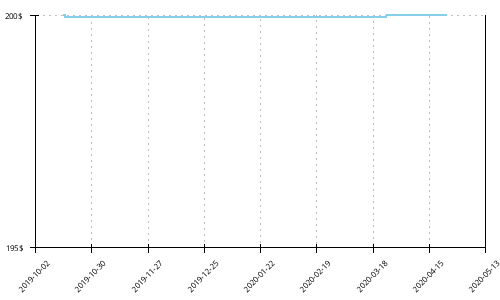 Minimum price history for New Balance FuelCell 5280