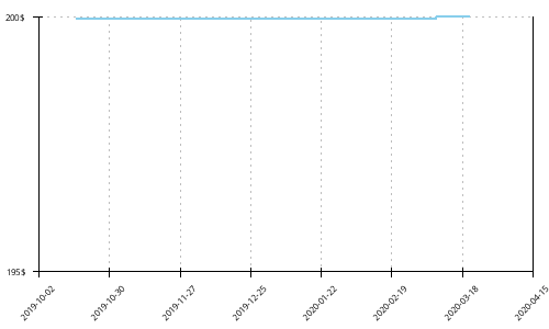 Minimum price history for New Balance FuelCell 5280