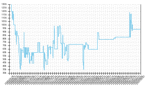 Minimum price history for New Balance FuelCell 890 v8