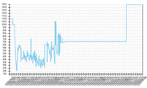 Minimum price history for New Balance FuelCell Impulse