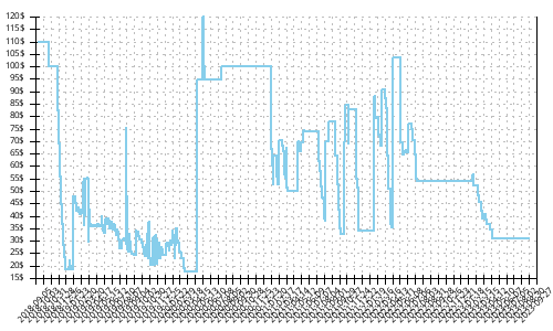 Minimum price history for New Balance FuelCell Impulse