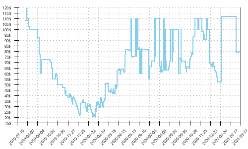 Minimum price history for New Balance FuelCell Propel