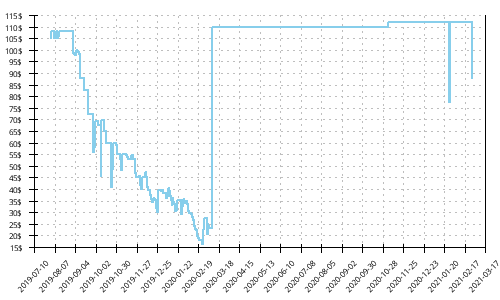 Minimum price history for New Balance FuelCell Propel