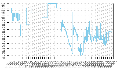 Minimum price history for New Balance Hanzo