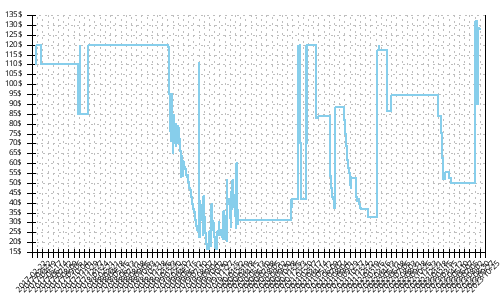 Minimum price history for New Balance Hanzo