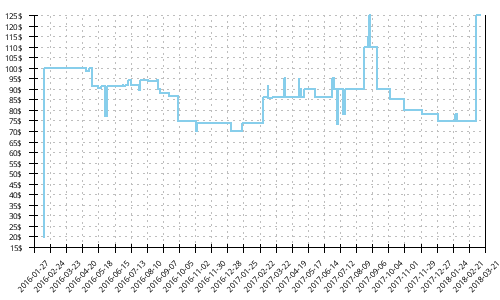 Minimum price history for New Balance Leadville v3