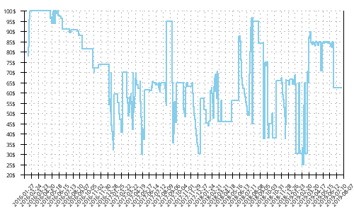 Minimum price history for New Balance Leadville v3