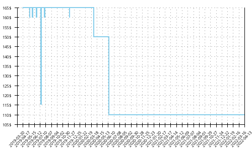 Minimum price history for New Balance Rubix