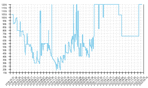 Minimum price history for New Balance Summit KOM