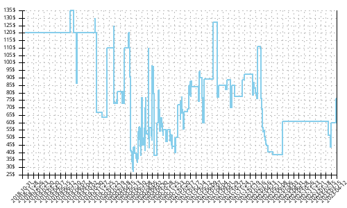 Minimum price history for New Balance Summit QOM