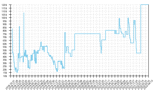 Minimum price history for New Balance Summit Unknown