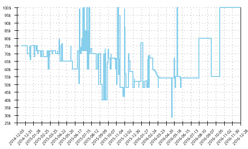 Minimum price history for Nike Air Pegasus 30