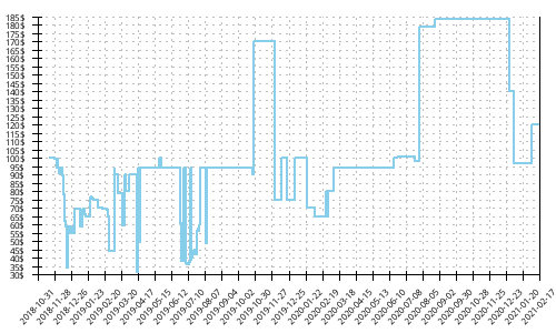 Minimum price history for Nike Air Zoom Elite 10