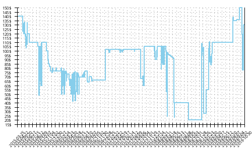 Minimum price history for Nike Air Zoom Vomero 10