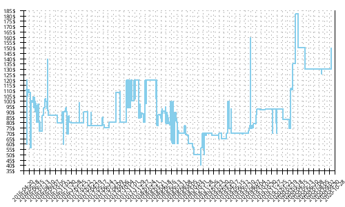 Minimum price history for Nike Air Zoom Vomero 11