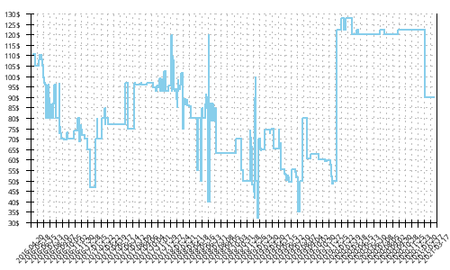 Minimum price history for Nike Air Zoom Vomero 11