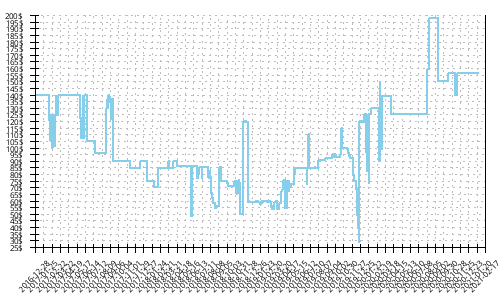 Minimum price history for Nike Air Zoom Vomero 12