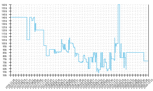 Minimum price history for Nike Air Zoom Vomero 12