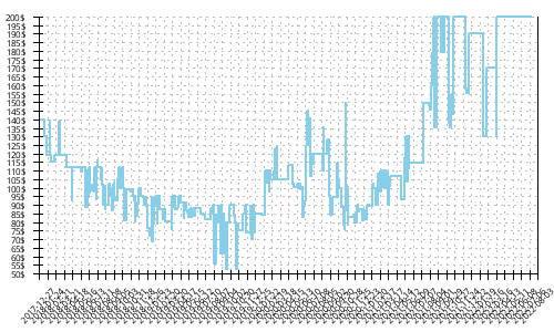 Minimum price history for Nike Air Zoom Vomero 13