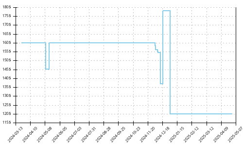 Minimum price history for Nike Air ZoomX Vomero 17