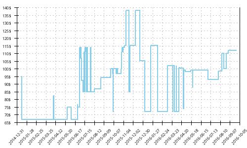 Minimum price history for Nike Air Pegasus 29